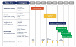 Fig-4-Status-Of-ExxonMobil-Industry-Prototypes Fig-4-Status-Of-ExxonMobil-Industry-Prototypes