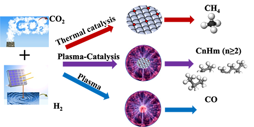 1660317502517 Fig1plasmaeasescarbondioxideconversion