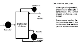 sm-fig-1-distillation-column-risk-factors