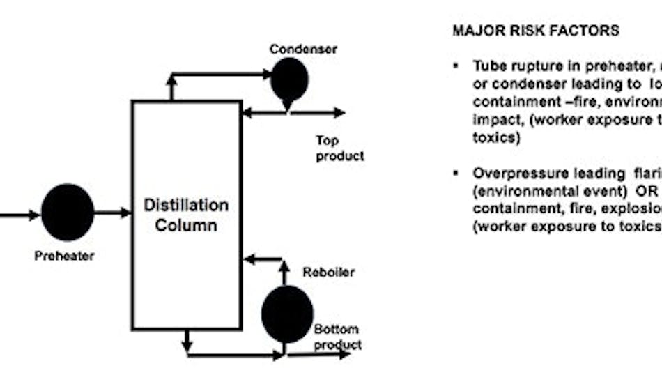 sm-fig-1-distillation-column-risk-factors