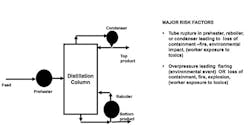 sm-fig-1-distillation-column-risk-factors