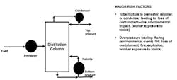 1660317505553 Smfig1distillationcolumnriskfactors 1660317505553 Smfig1distillationcolumnriskfactors