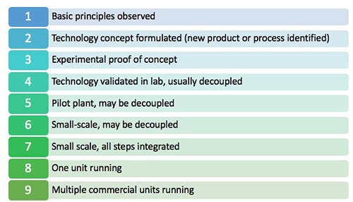 1660317537579 Fig1technologyreadinesslevel