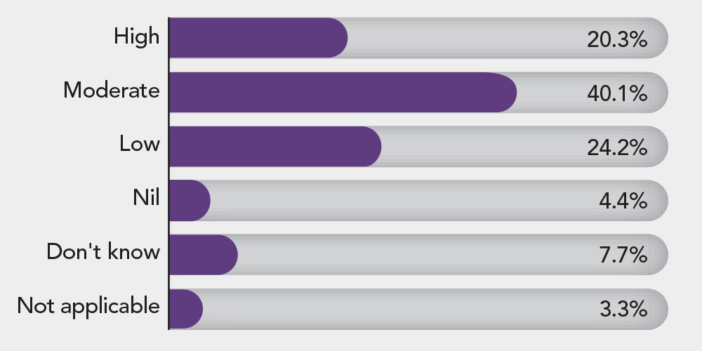 1660317548717 Turnoverofengineerspoll