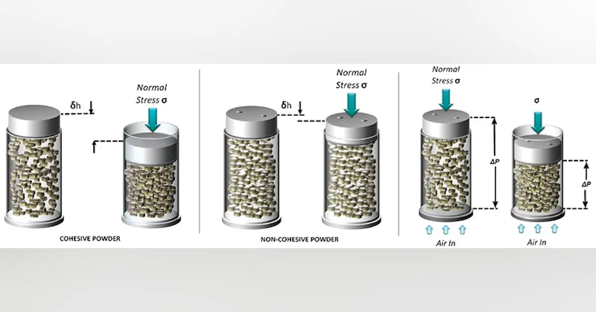 Powder Testing Boosts Catalyst Making | Chemical Processing | Chemical ...