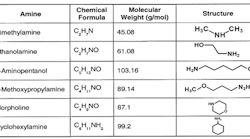1660318126277 Fig2commonneutralizingamines 1660318126277 Fig2commonneutralizingamines