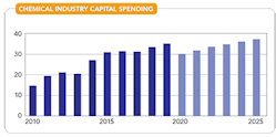 fig-5-sm-chemical-industry-capital-spending-copy