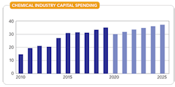 fig-5-sm-chemical-industry-capital-spending-copy fig-5-sm-chemical-industry-capital-spending-copy