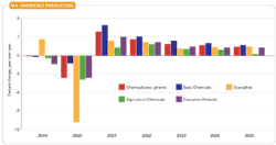 fig-4-sm-us-chemicals-production-copy fig-4-sm-us-chemicals-production-copy