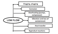 fig-1-low-flow-consequences