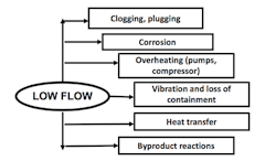 fig-1-low-flow-consequences fig-1-low-flow-consequences