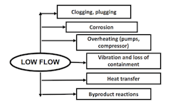 fig-1-low-flow-consequences fig-1-low-flow-consequences