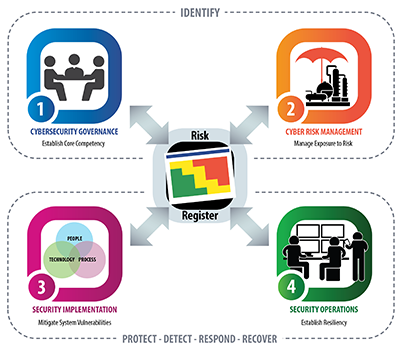 1660318225916 Smfigure1icscybersecurityprogramstructure