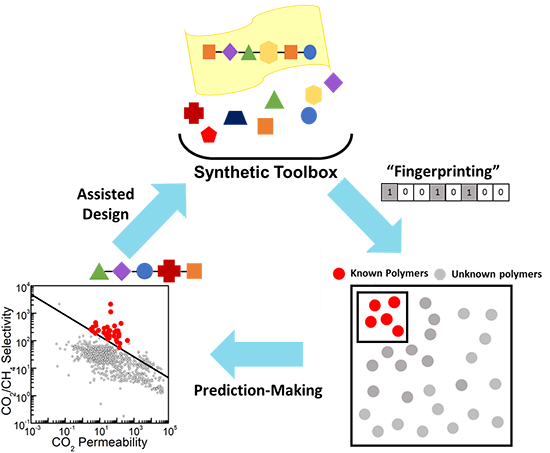 Higher-Selectivity Gas Separation Beckons | Chemical Processing ...