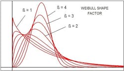fig-2-Weibull-Shape-Factors fig-2-Weibull-Shape-Factors
