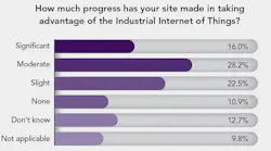 poll-results-how-much-progress-with-iiot