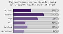 1660318389764 Pollresultshowmuchprogresswithiiot 1660318389764 Pollresultshowmuchprogresswithiiot