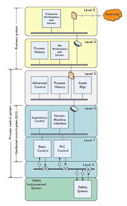 fig-1-process-automation-hierarchy fig-1-process-automation-hierarchy