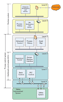 fig-1-process-automation-hierarchy fig-1-process-automation-hierarchy
