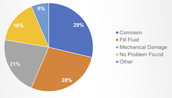 fig-3-causes-of-failures fig-3-causes-of-failures