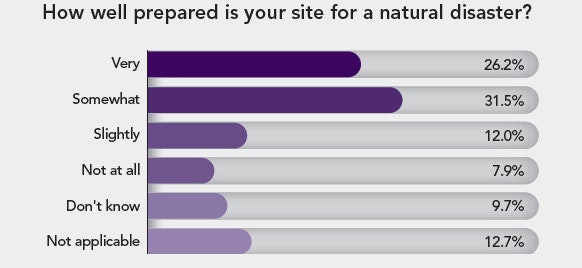 1660318435559 Pollhowpreparedfornaturaldisaster