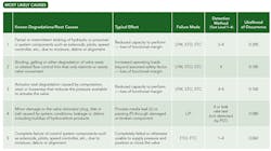 Table-1-most-likely-causes-of-valve-failure Table-1-most-likely-causes-of-valve-failure