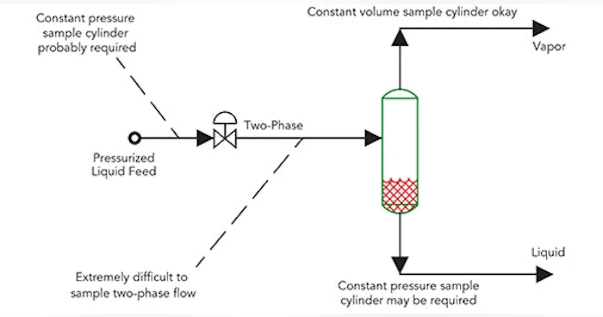 Fluid Handling: Ensure Satisfactory Sampling | Chemical Processing ...