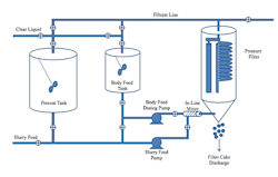 Figure-5.-Flow-diagram-shows-precoat-and-body-feed-processes-with-filter-aid-and-filtration-via-pressure-filtration