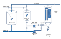 Figure-5.-Flow-diagram-shows-precoat-and-body-feed-processes-with-filter-aid-and-filtration-via-pressure-filtration Figure-5.-Flow-diagram-shows-precoat-and-body-feed-processes-with-filter-aid-and-filtration-via-pressure-filtration