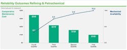 Figure 1. Top-performing companies not only save money on maintenance but also generate more income from increased availability. Figure 1. Top-performing companies not only save money on maintenance but also generate more income from increased availability.