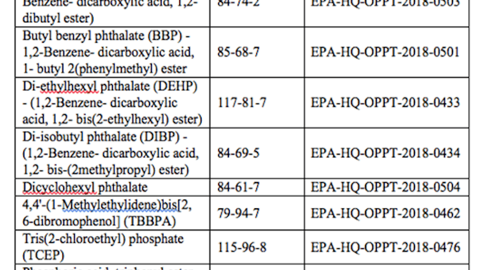 EPA Ranks Chemicals For Risk Evaluation | Chemical Processing ...