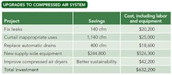 table-1-upgrades-to-compressed-air table-1-upgrades-to-compressed-air