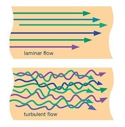 Figure 1. The type of flow depends not only on velocity but also on a fluid&rsquo;s density and viscosity.