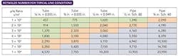 Table 2. Data reflect a fluid velocity of 1 m/s (Re doubles at 2 m/s). For gas samples, the ρ/η ratio increases in proportion to absolute pressure. Table 2. Data reflect a fluid velocity of 1 m/s (Re doubles at 2 m/s). For gas samples, the ρ/η ratio increases in proportion to absolute pressure.