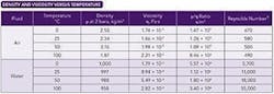 Table 1. A rise in ρ/η ratio increases the Reynolds number. Table 1. A rise in ρ/η ratio increases the Reynolds number.
