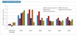 fig-4-us-chemical-production fig-4-us-chemical-production