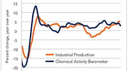 fig-1-Chemical-Activity-Barometer