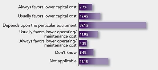 1660318820084 Pollresultscapitalvsmaintenancecost