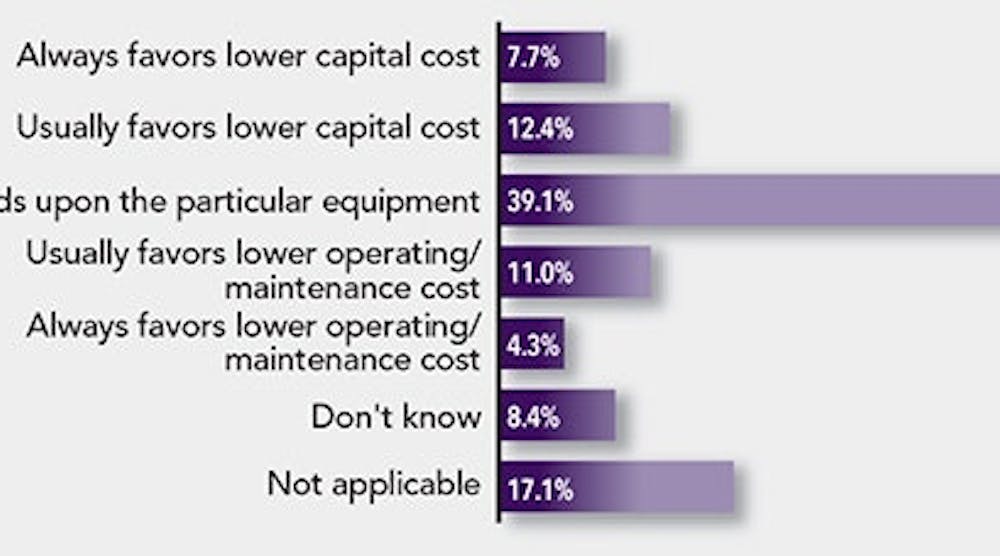 poll-results-capital-vs-maintenance-cost