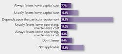poll-results-capital-vs-maintenance-cost poll-results-capital-vs-maintenance-cost