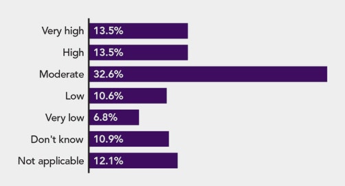 1660318821114 Pollresultsindustrialinternetofthings