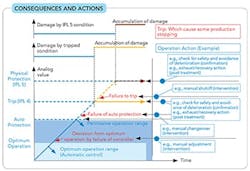 sm-fig-2-consequences-and-actions-alarm-management sm-fig-2-consequences-and-actions-alarm-management