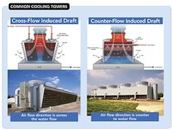 sm-fig-1-common-cooling-towers sm-fig-1-common-cooling-towers