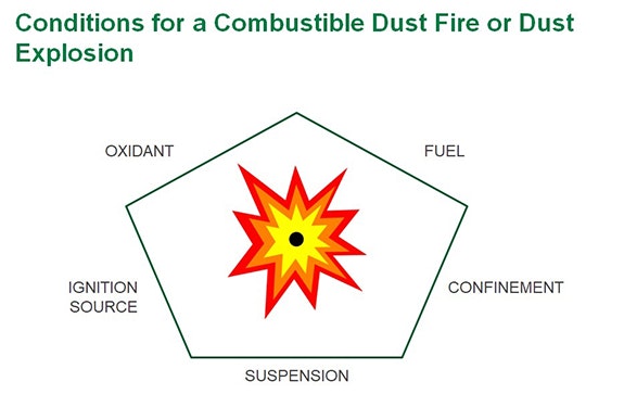 1660318873957 Effectivemanagementofcombustibledusthazardsgraphiccopy