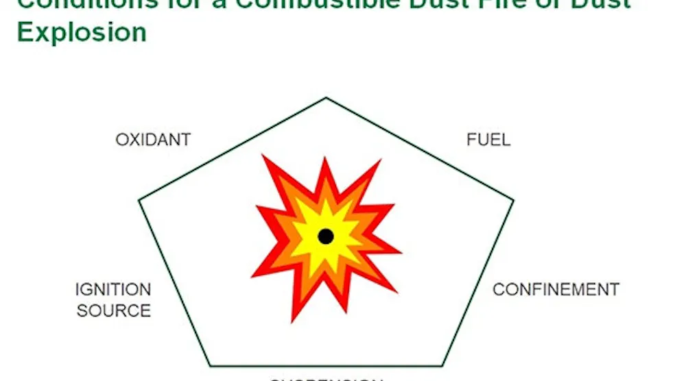 Take Key Steps Against Combustible Dust Hazards | Chemical Processing ...