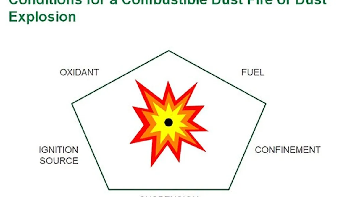 Take Key Steps Against Combustible Dust Hazards | Chemical Processing ...