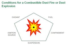 Effective-Management-of-Combustible-Dust-Hazards-Graphic-copy Effective-Management-of-Combustible-Dust-Hazards-Graphic-copy