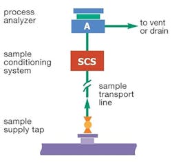 Fig2-SingleLineSamplingSystem-Diagram-copy2