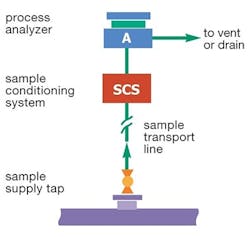 Choose the Right Sampling System Transport Line | Chemical Processing ...