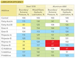 Table Comparison Versus A Control Highlighted The Dramatic Differences In Additives Performance For Steel And Aluminum Table Comparison Versus A Control Highlighted The Dramatic Differences In Additives Performance For Steel And Aluminum